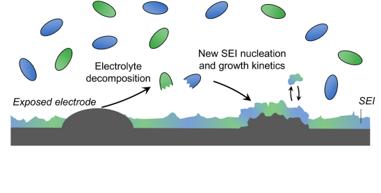 Illustration of solid-electrolyte interphase as from electrolyte decomposition to growth kinetics.