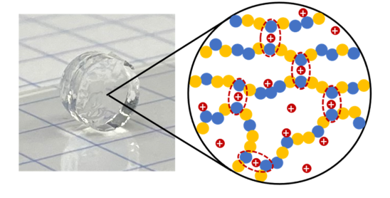 A composite gel electrolyte (ionogel) with a diagram of Li and Na cations.